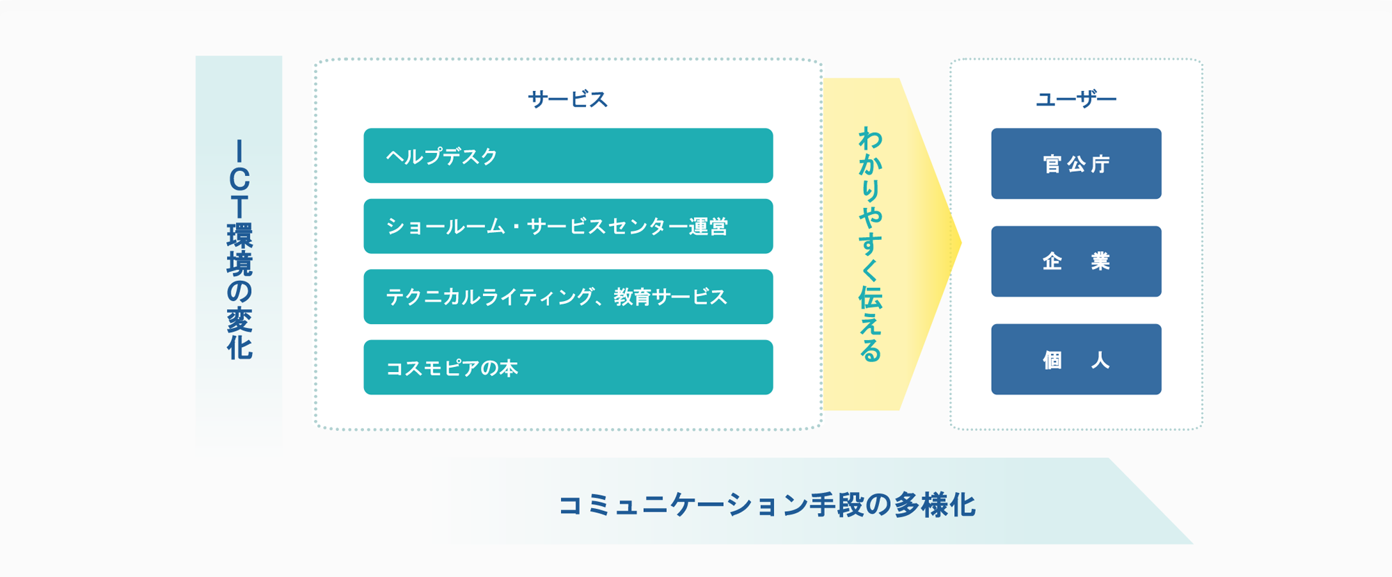 テクニカル・コミュニケーションサービス